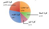 مخطط دائري